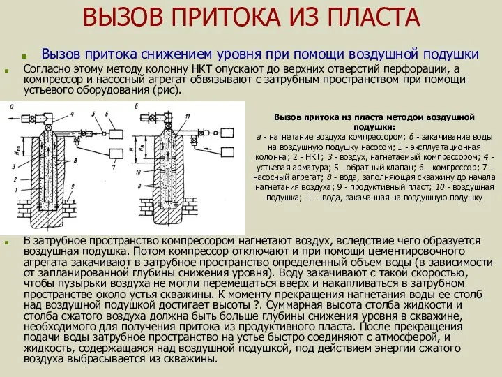 ВЫЗОВ ПРИТОКА ИЗ ПЛАСТА Вызов притока снижением уровня при помощи