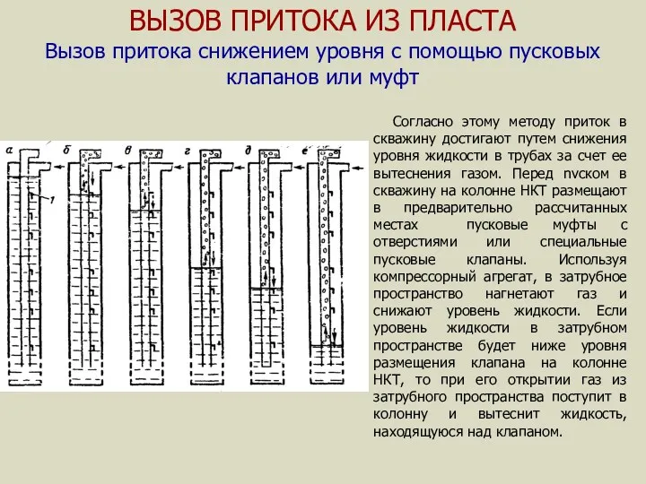 ВЫЗОВ ПРИТОКА ИЗ ПЛАСТА Вызов притока снижением уровня с помощью