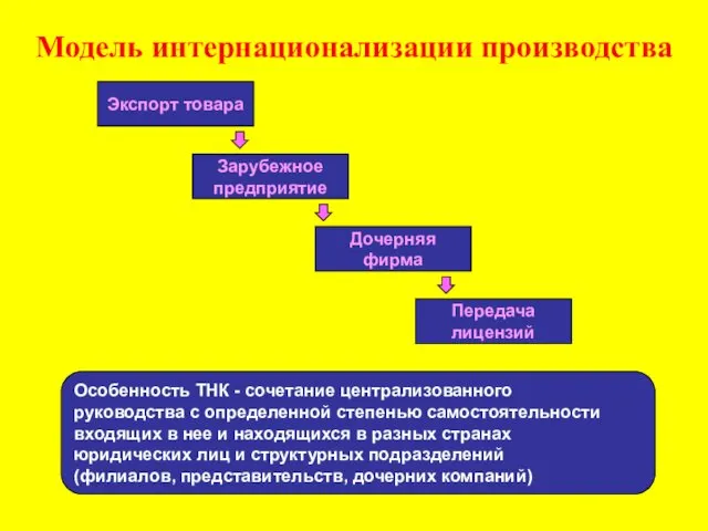 Модель интернационализации производства Экспорт товара Дочерняя фирма Зарубежное предприятие Передача