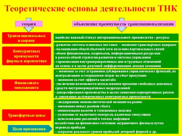 Теоретические основы деятельности ТНК теория объяснение преимуществ транснационализации Транснациональных издержек