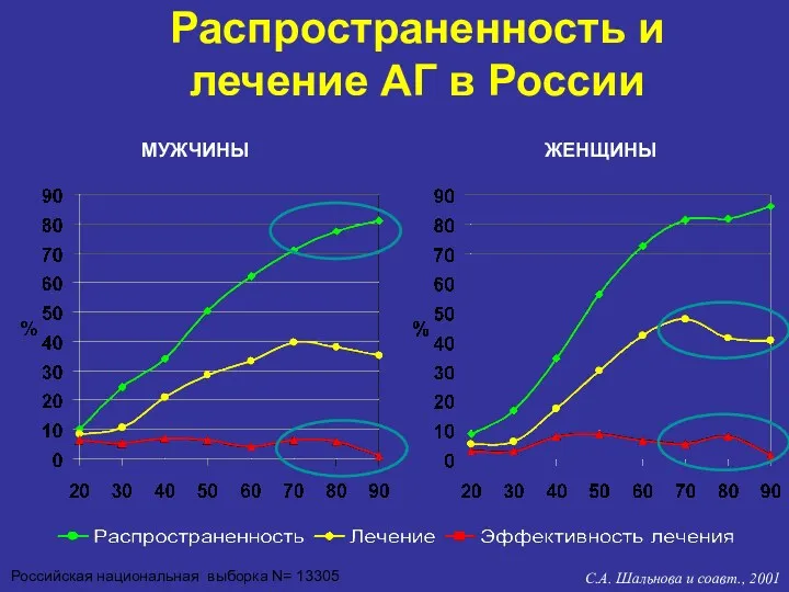 Распространенность и лечение АГ в России Российская национальная выборка N=