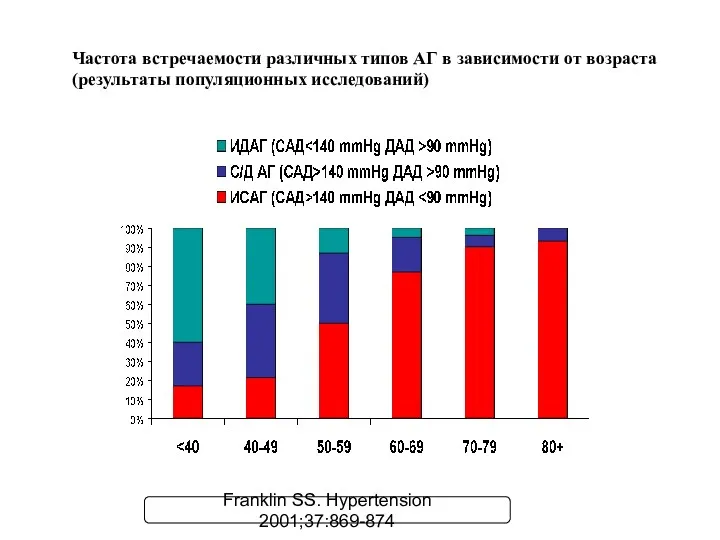 Franklin SS. Hypertension 2001;37:869-874 Частота встречаемости различных типов АГ в зависимости от возраста (результаты популяционных исследований)