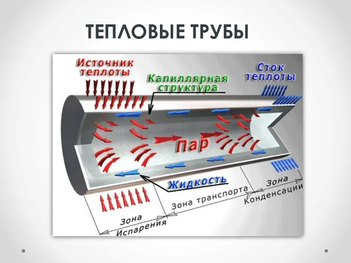 ТЕПЛОВЫЕ ТРУБЫ