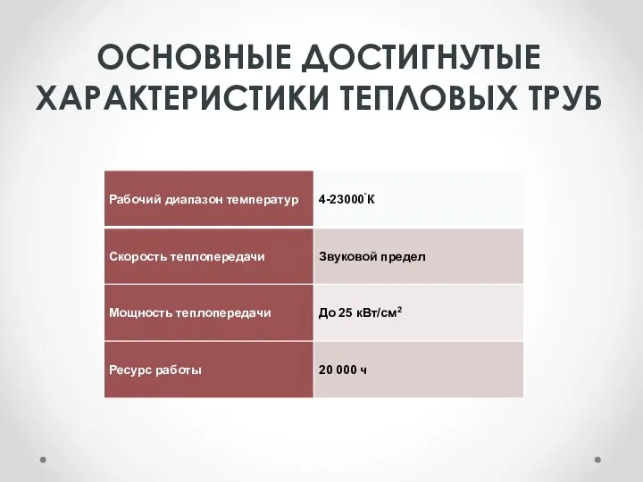 ОСНОВНЫЕ ДОСТИГНУТЫЕ ХАРАКТЕРИСТИКИ ТЕПЛОВЫХ ТРУБ