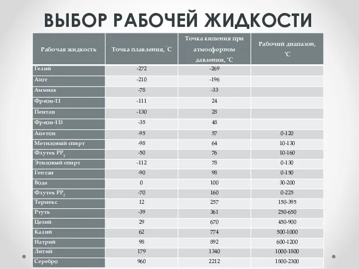 ВЫБОР РАБОЧЕЙ ЖИДКОСТИ