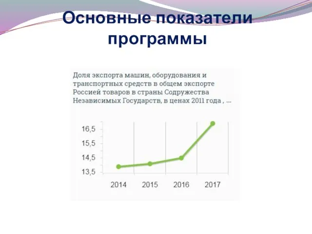 Основные показатели программы