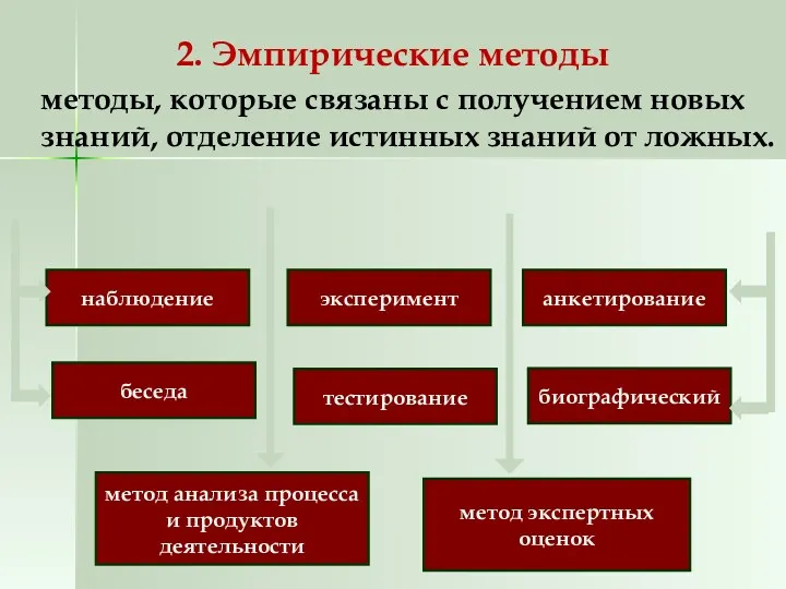 2. Эмпирические методы методы, которые связаны с получением новых знаний,