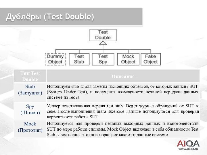 www.a1qa.ru Дублёры (Test Double)