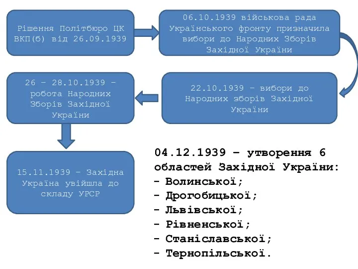 Рішення Політбюро ЦК ВКП(б) від 26.09.1939 06.10.1939 військова рада Українського