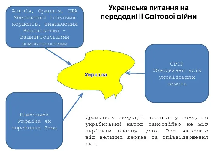 Українське питання на передодні ІІ Світової війни Україна Англія, Франція,