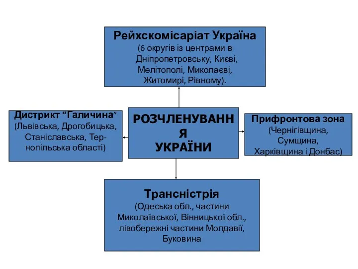 РОЗЧЛЕНУВАННЯ УКРАЇНИ Прифронтова зона (Чернігівщина, Сумщина, Харківщина і Донбас) Дистрикт