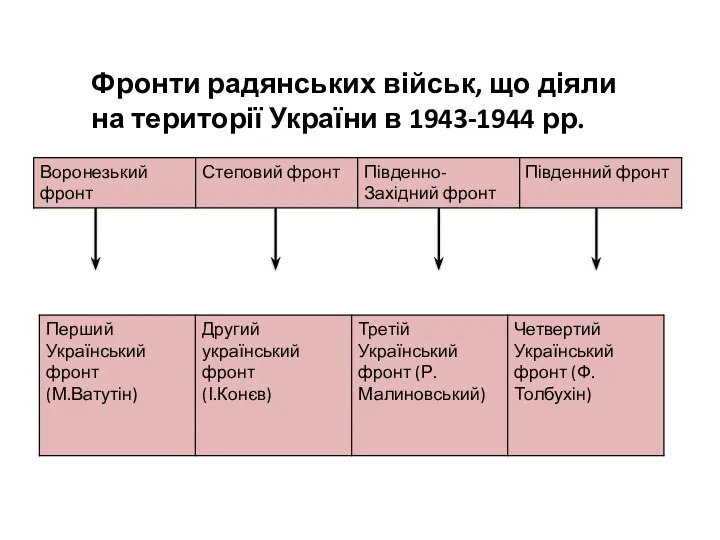 Фронти радянських військ, що діяли на території України в 1943-1944 рр.