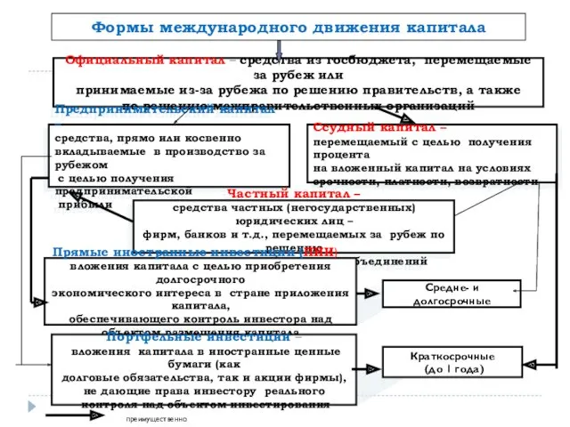 Формы международного движения капитала Официальный капитал – средства из госбюджета,