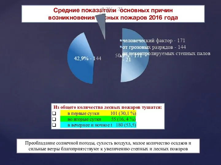 Средние показатели основных причин возникновения лесных пожаров 2016 года Преобладание