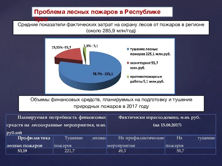 Средние показатели фактических затрат на охрану лесов от пожаров в