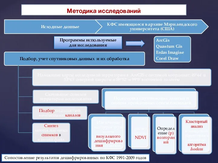 Методика исследований Программы используемые для исследования Сопоставление результатов дешифрированных по КФС 1991-2009 годов