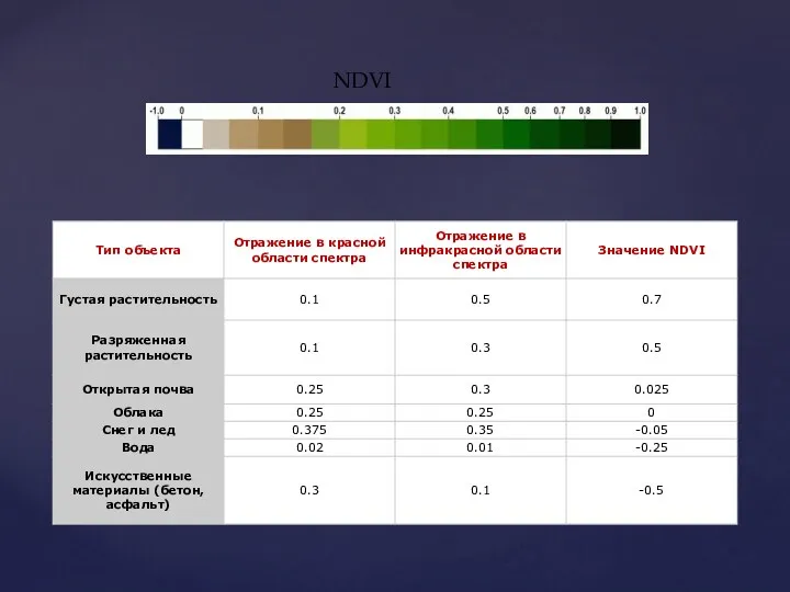 NDVI Для отображения индекса NDVI используется дискретная шкала, показывающая значения