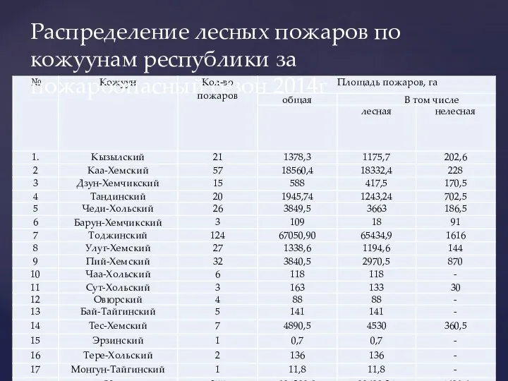 Распределение лесных пожаров по кожуунам республики за пожароопасный сезон 2014г