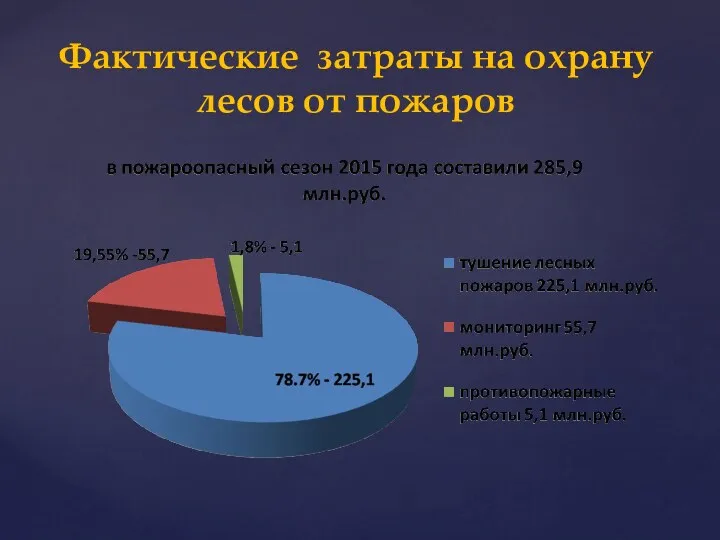 Фактические затраты на охрану лесов от пожаров