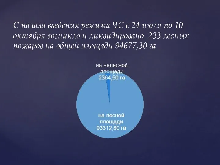 С начала введения режима ЧС с 24 июля по 10