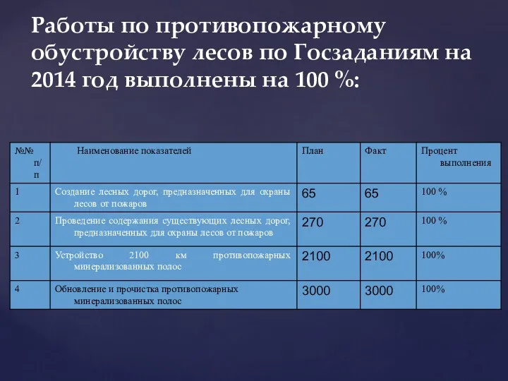 Работы по противопожарному обустройству лесов по Госзаданиям на 2014 год выполнены на 100 %: