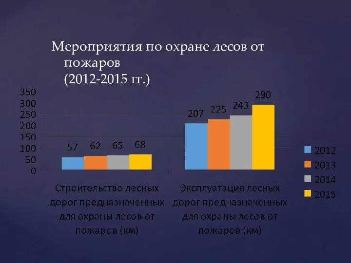 Мероприятия по охране лесов от пожаров (2012-2015 гг.)