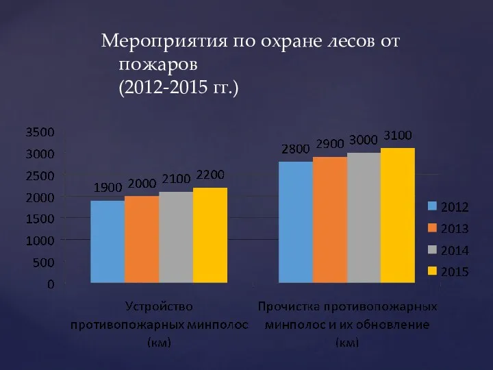 Мероприятия по охране лесов от пожаров (2012-2015 гг.)