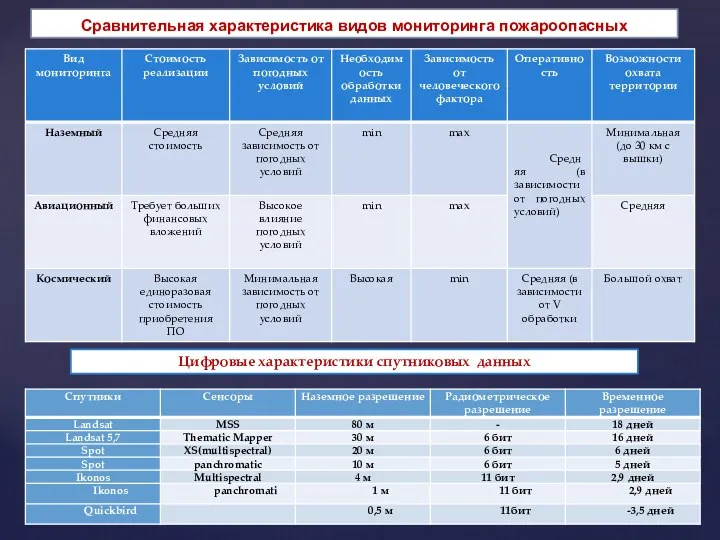 Цифровые характеристики спутниковых данных Сравнительная характеристика видов мониторинга пожароопасных