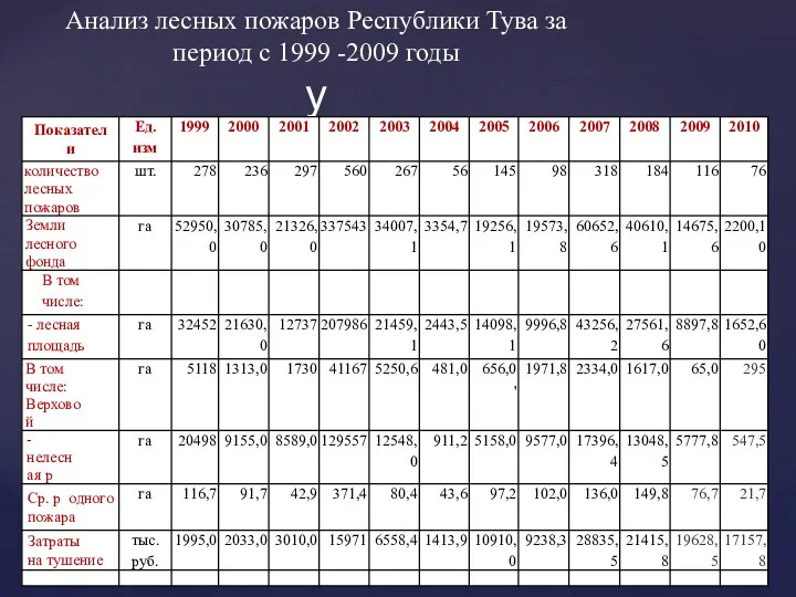 Анализ лесных пожаров Республики Тува за период с 1999 -2009 годы у