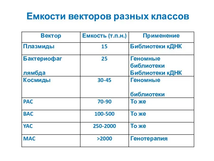 Емкости векторов разных классов