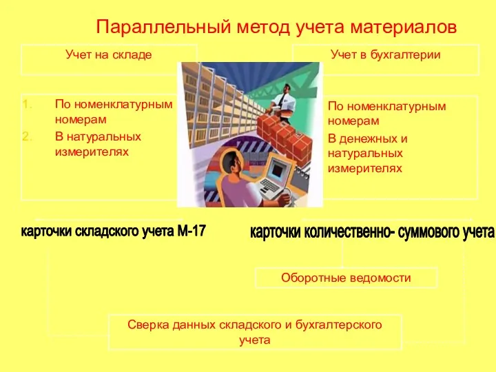 Параллельный метод учета материалов карточки количественно- суммового учета карточки складского учета М-17