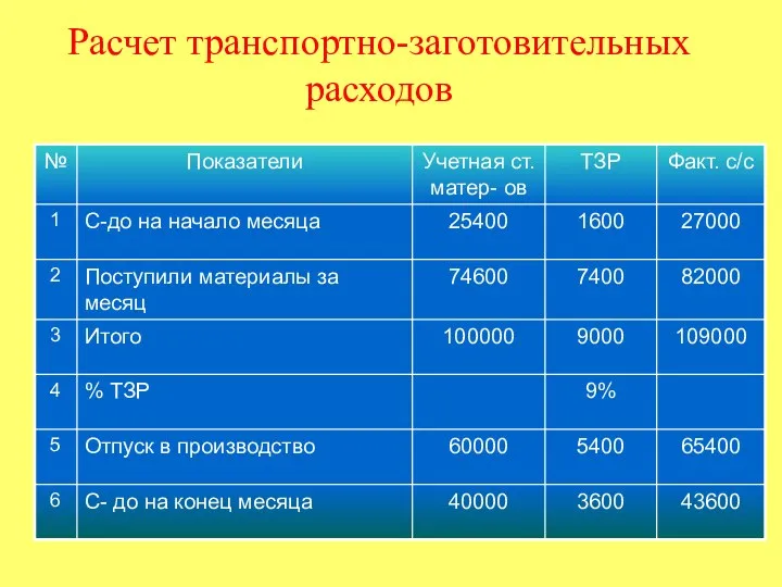 Расчет транспортно-заготовительных расходов