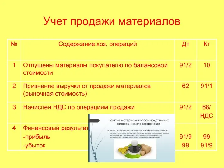 Учет продажи материалов