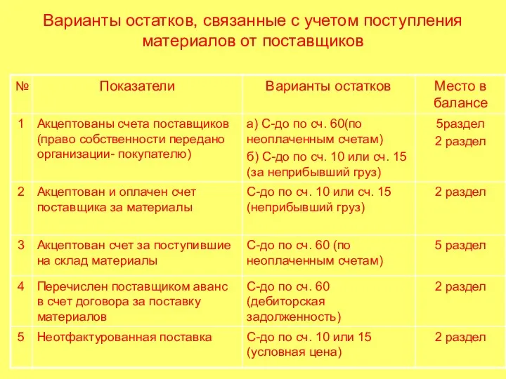 Варианты остатков, связанные с учетом поступления материалов от поставщиков