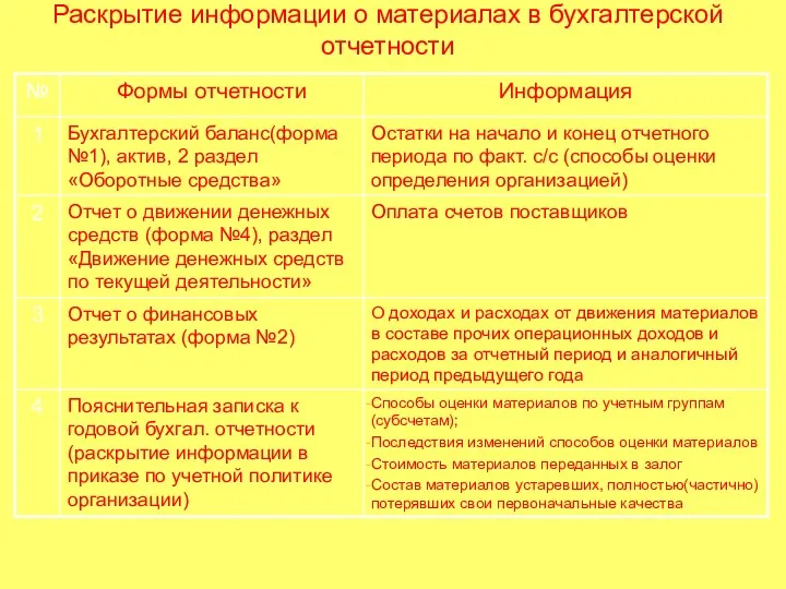 Раскрытие информации о материалах в бухгалтерской отчетности