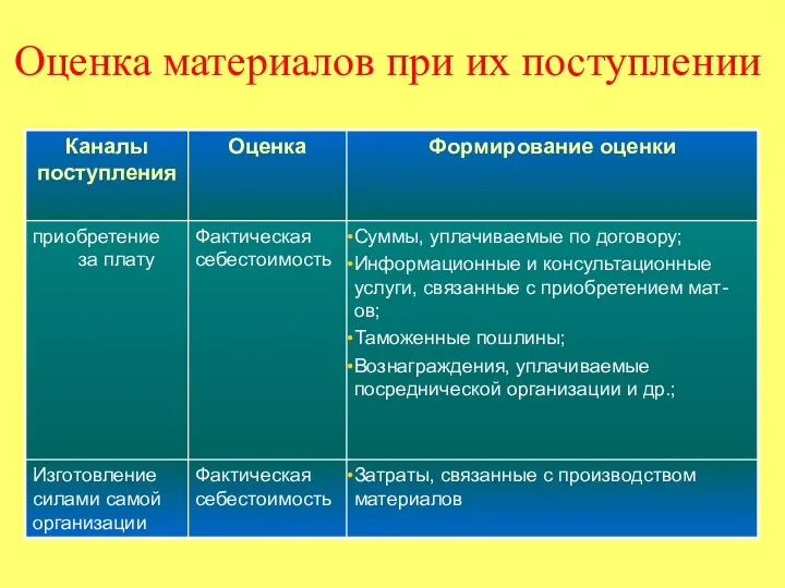 Оценка материалов при их поступлении