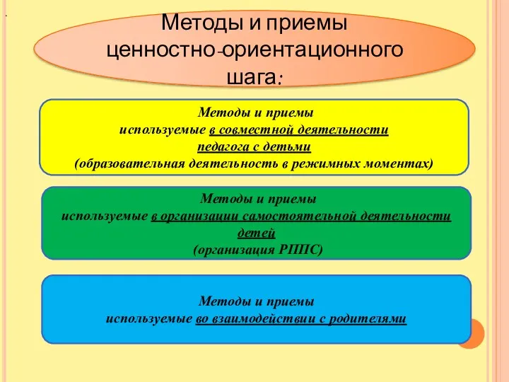 Методы и приемы ценностно-ориентационного шага: Методы и приемы используемые в