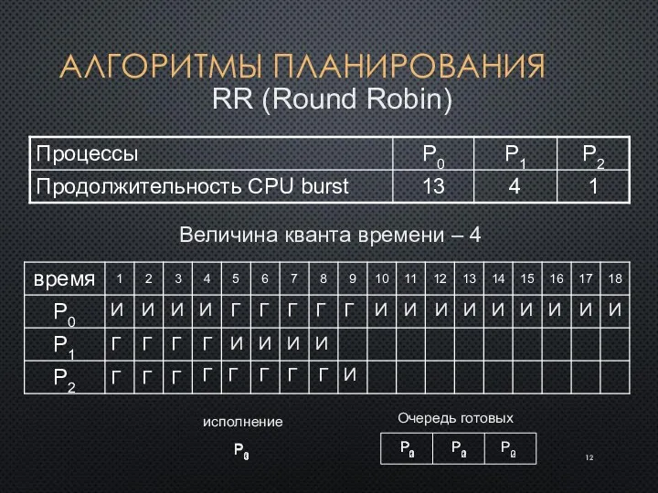АЛГОРИТМЫ ПЛАНИРОВАНИЯ RR (Round Robin) Величина кванта времени – 4