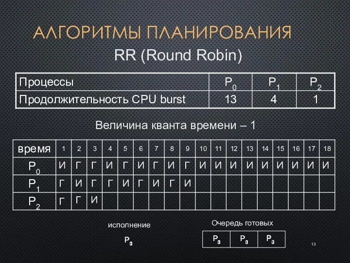 АЛГОРИТМЫ ПЛАНИРОВАНИЯ RR (Round Robin) Величина кванта времени – 1