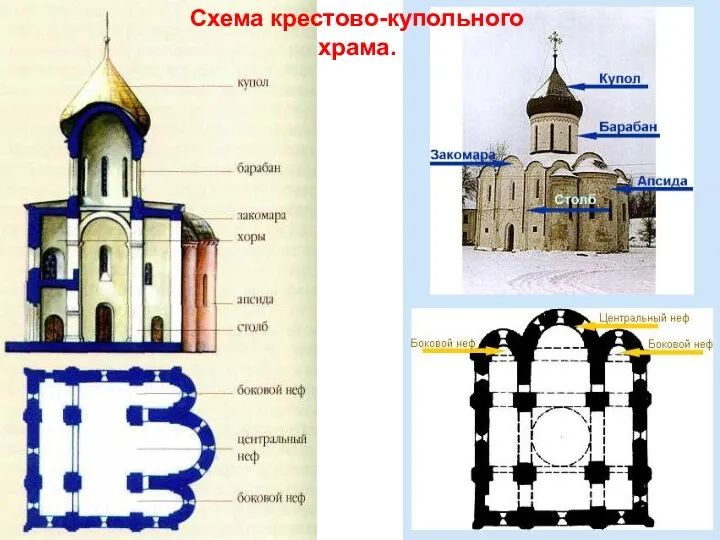 Схема крестово-купольного храма.