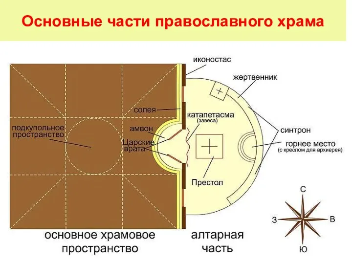 Основные части православного храма