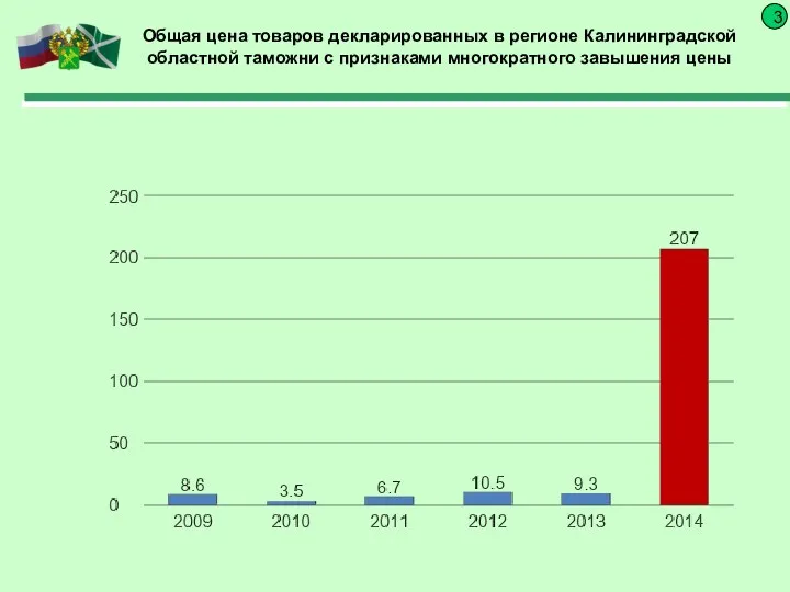 Общая цена товаров декларированных в регионе Калининградской областной таможни с признаками многократного завышения цены 3