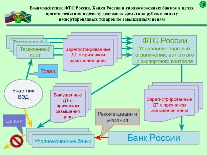 Взаимодействие ФТС России, Банка России и уполномоченных банков в целях