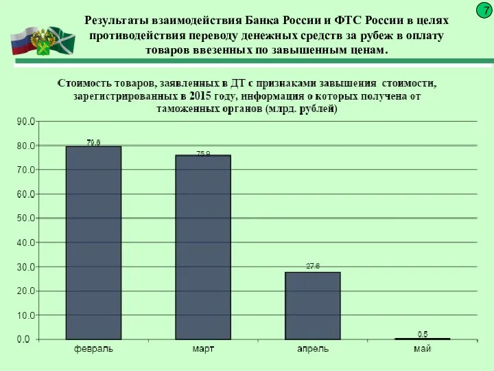 Результаты взаимодействия Банка России и ФТС России в целях противодействия