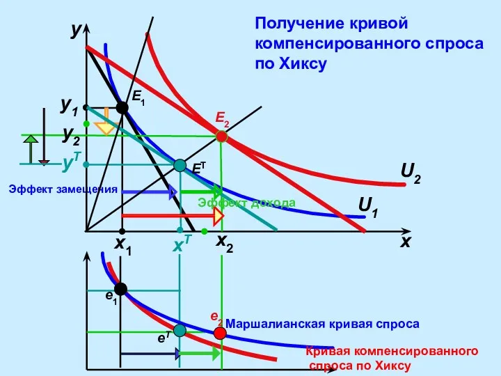 Эффект замещения E1 y x y1 x1 xT E2 ET