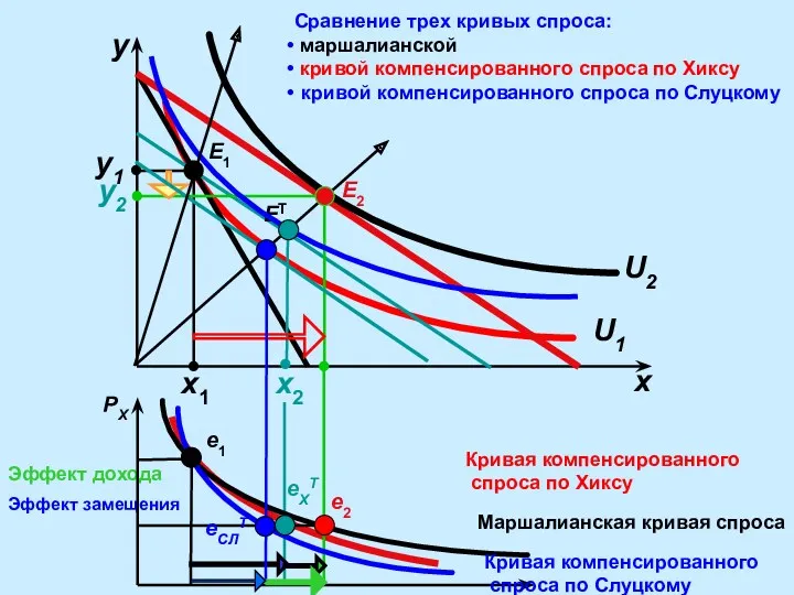 Эффект замещения E1 y x y1 y2 x1 x2 E2