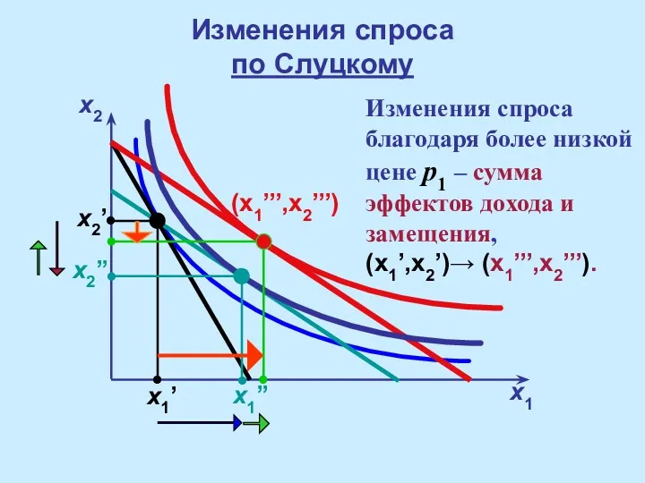 Изменения спроса по Слуцкому x2 x1 x2’ x2’’ x1’ x1’’