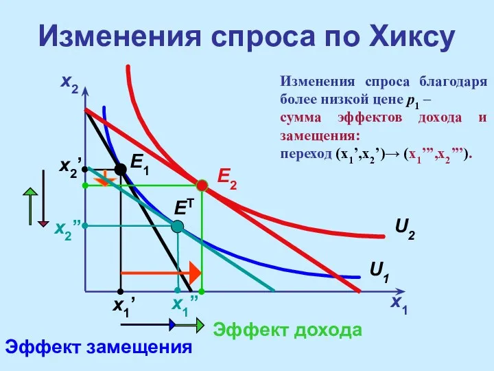 E1 Изменения спроса по Хиксу x2 x1 x2’ x2’’ x1’