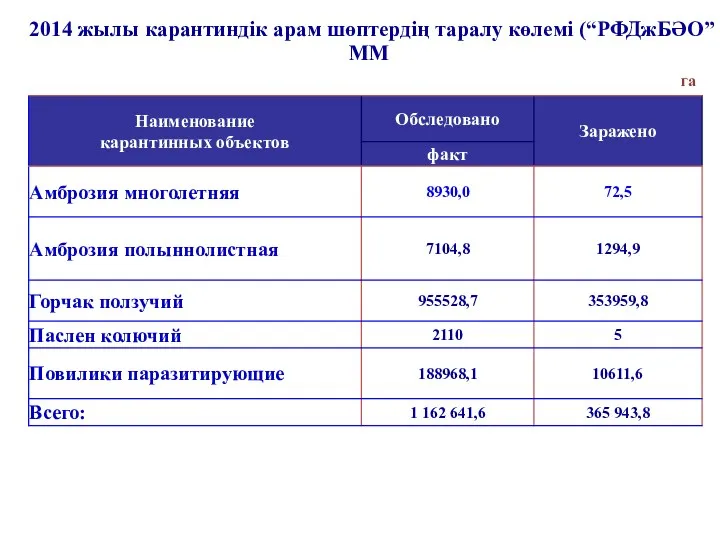 2014 жылы карантиндік арам шөптердің таралу көлемі (“РФДжБӘО”ММ га