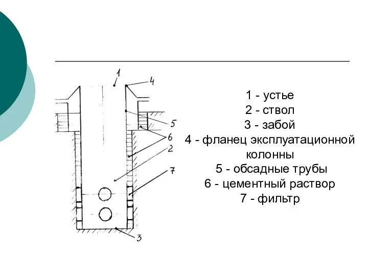 1 - устье 2 - ствол 3 - забой 4